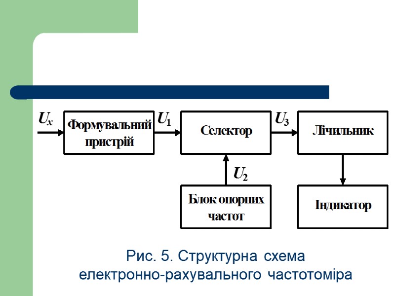 Рис. 5. Структурна схема електронно-рахувального частотоміра